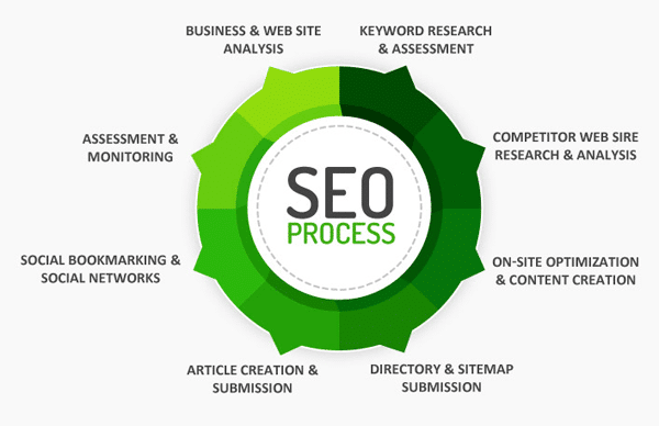 SEO Process Flowchart SEO Process Flowchart
