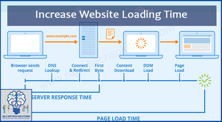 Increase Website Loading Speed
